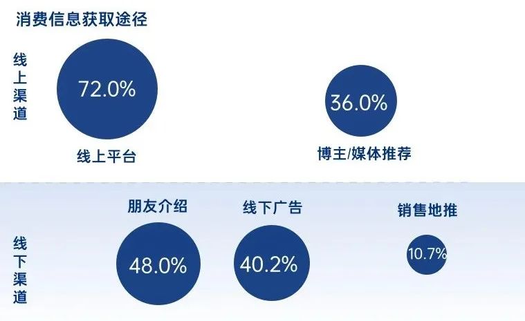 中国健身房消费者的信息获取渠道：地推占比